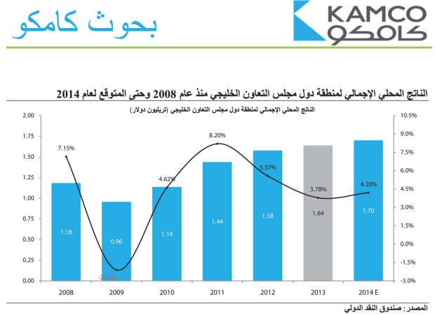 «كامكو»: تراجع إيرادات الكويت 11.6% في 9 أشهر من 2015/2014