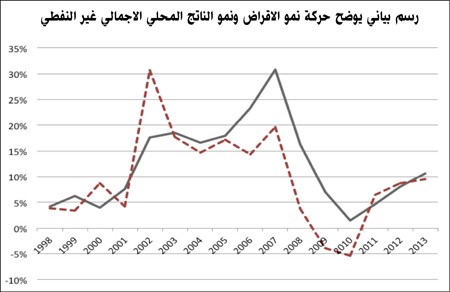 المصدر بنك الكويت المركزي