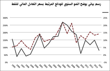 المصادر بنك الكويت المركزي، ادارة معلومات الطاقة الامبركية، بلاتس، وبيانات وحسابات وتقديرات معهد الدراسات المصرفية