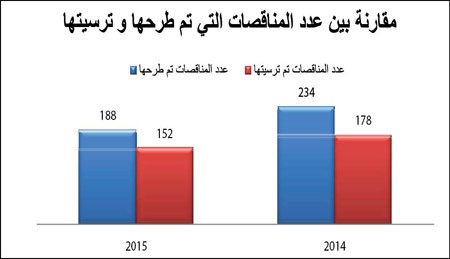  1.5 مليار دينار مناقصات الربع الأول