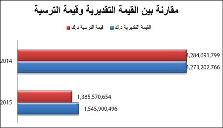  1.5 مليار دينار مناقصات الربع الأول
