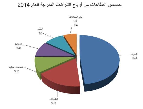 «الجُمان»: 1.6 مليار دينار أرباح الشركات المدرجة بنمو 11%