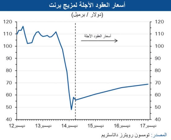 «الوطني»: مكاسب نفط فبراير تتبدد.. وتهبط في مارس