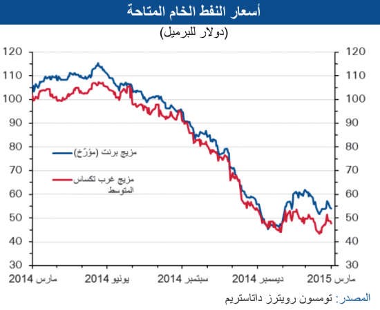 «الوطني»: مكاسب نفط فبراير تتبدد.. وتهبط في مارس