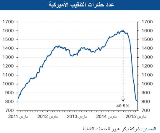 «الوطني»: مكاسب نفط فبراير تتبدد.. وتهبط في مارس