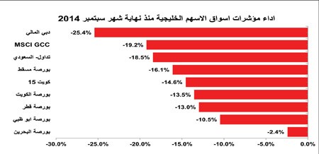 أسوأ 6 أشهر على أسواق المال الخليجية