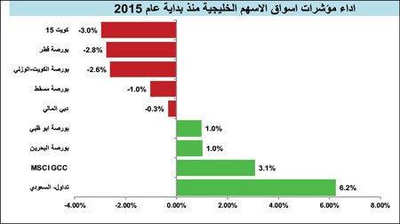 أسوأ 6 أشهر على أسواق المال الخليجية