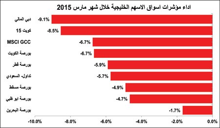 أسوأ 6 أشهر على أسواق المال الخليجية