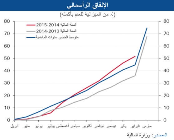 «الوطني»: الإنفاق الرأسمالي قفز 17% مسجلاً 13.3 مليار دينار