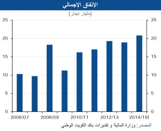 «الوطني»: الإنفاق الرأسمالي قفز 17% مسجلاً 13.3 مليار دينار