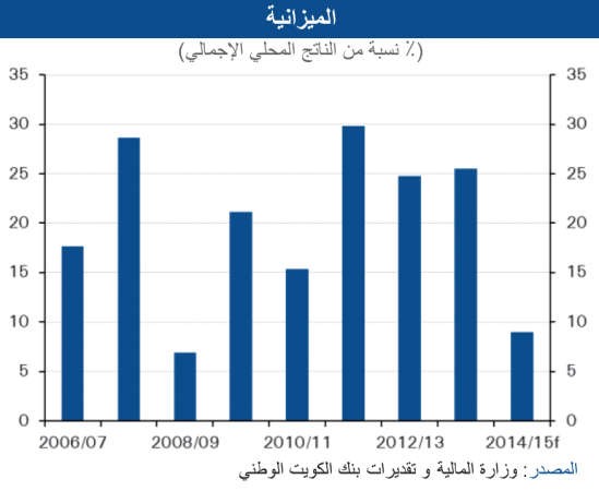 «الوطني»: الإنفاق الرأسمالي قفز 17% مسجلاً 13.3 مليار دينار
