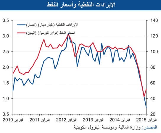 «الوطني»: الإنفاق الرأسمالي قفز 17% مسجلاً 13.3 مليار دينار