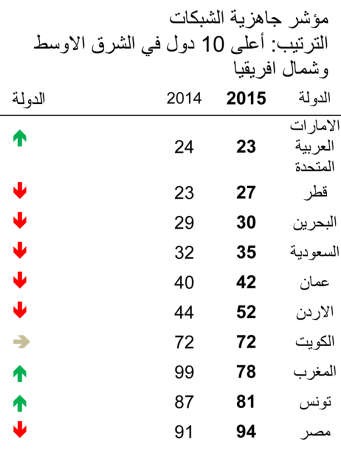 الكويت الـ 72 في الاستفادة  من تقنيات المعلومات والاتصالات