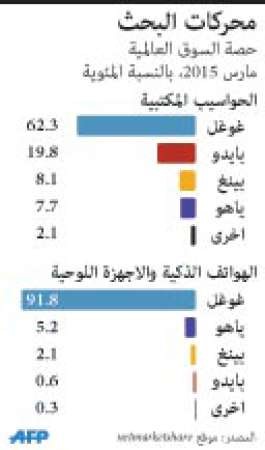 «غوغل» يتربع على عرش سوق محركات البحث