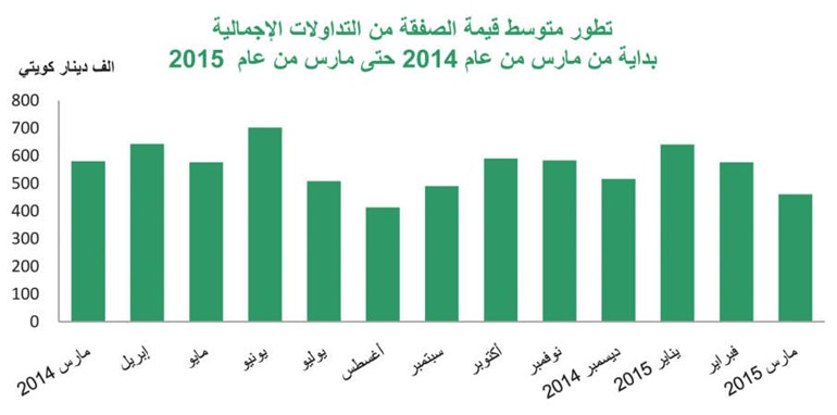 «بيتك»: 361 مليون دينار  التداولات العقارية في مارس الماضي