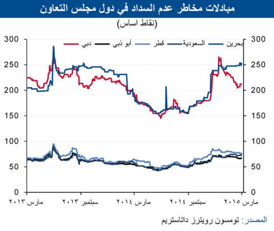 «الوطني»: 265 مليار دولار إصدارات أدوات الدين الخليجية للربع الأول