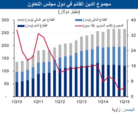 «الوطني»: 265 مليار دولار إصدارات أدوات الدين الخليجية للربع الأول