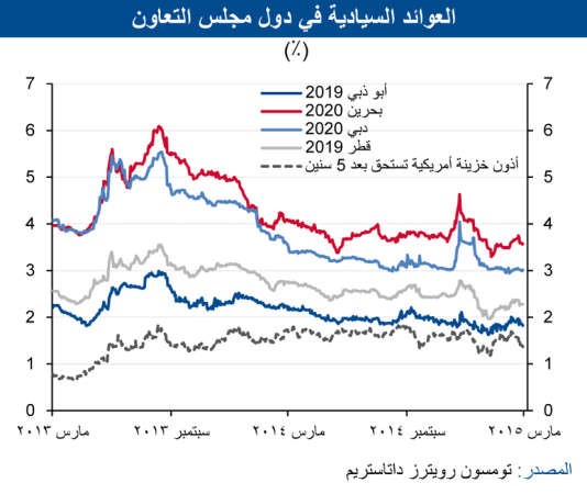 «الوطني»: 265 مليار دولار إصدارات أدوات الدين الخليجية للربع الأول