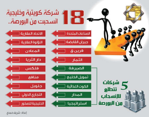 لماذا تنسحب الشركات من البورصة الكويتية؟