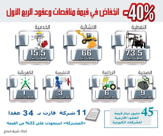175 مليون دينار قيمة مناقصات وعقود الربع الأول