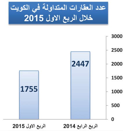 تراجع تداولات العقار بـ 27% إلى 956 مليون دينار في الربع الأول