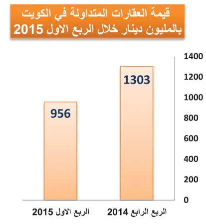 تراجع تداولات العقار بـ 27% إلى 956 مليون دينار في الربع الأول
