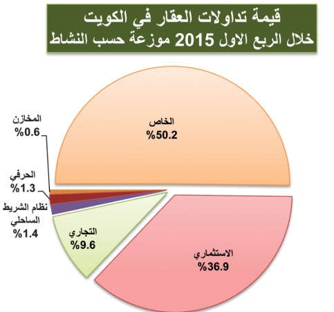 تراجع تداولات العقار بـ 27% إلى 956 مليون دينار في الربع الأول