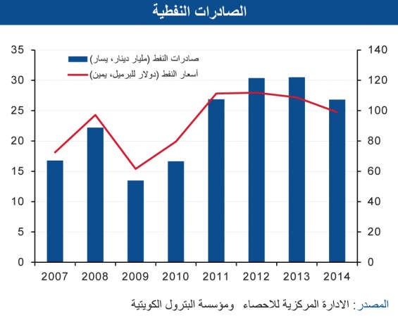 «الوطني»: 19.8 مليار دينار فائض الميزان التجاري في 2014 بتراجع 18%