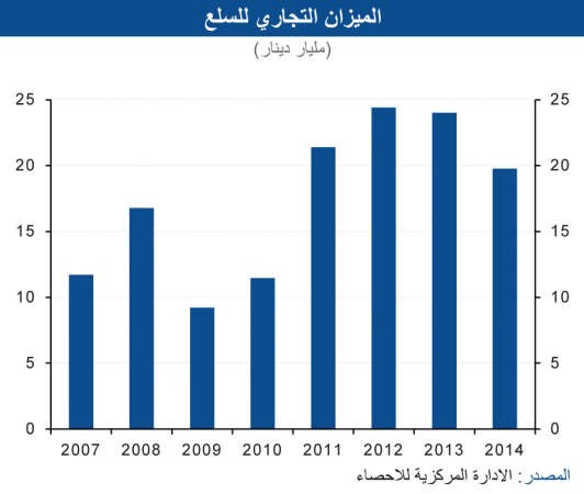 «الوطني»: 19.8 مليار دينار فائض الميزان التجاري في 2014 بتراجع 18%