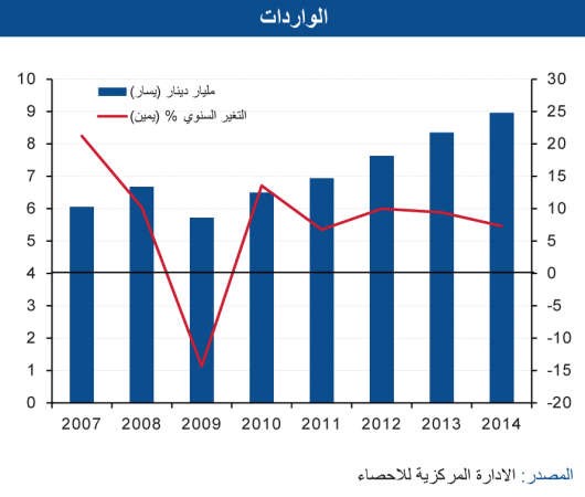 «الوطني»: 19.8 مليار دينار فائض الميزان التجاري في 2014 بتراجع 18%