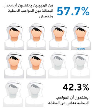 «بيت.كوم»: الموهوبون يقودون .. وبطالتهم قليلة  في الكويت