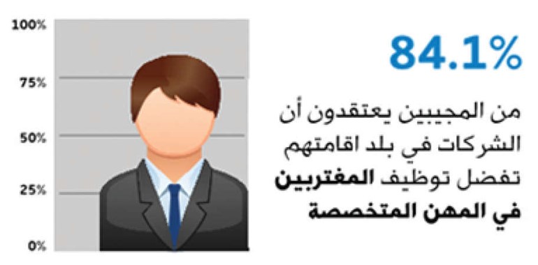 «بيت.كوم»: الموهوبون يقودون .. وبطالتهم قليلة  في الكويت