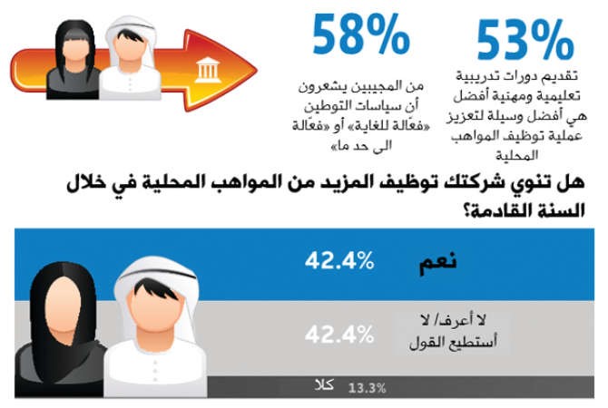 «بيت.كوم»: الموهوبون يقودون .. وبطالتهم قليلة  في الكويت
