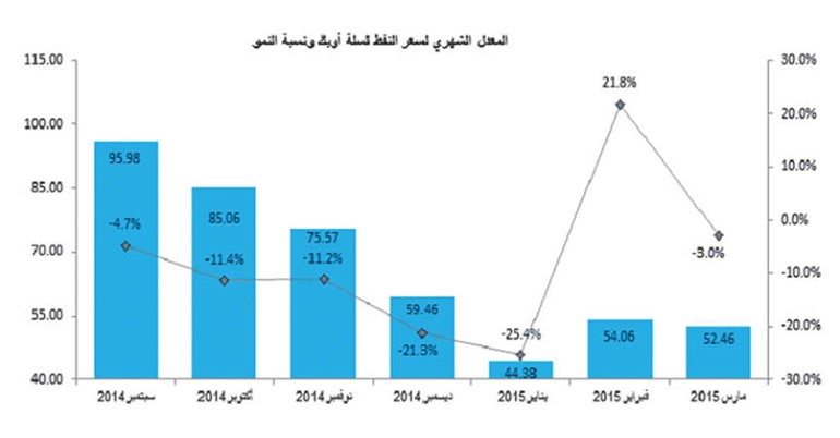 «كامكو»: فائض 680 ألف برميل يومياً من خارج «أوبيك» بـ 2015