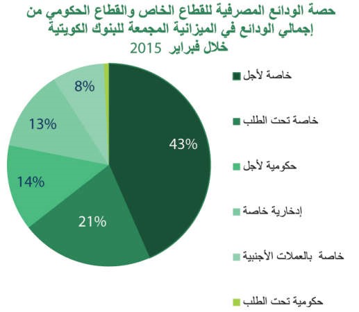 «بيتك»: ثالث أعلى نمو شهري للودائع المصرفية في فبراير 