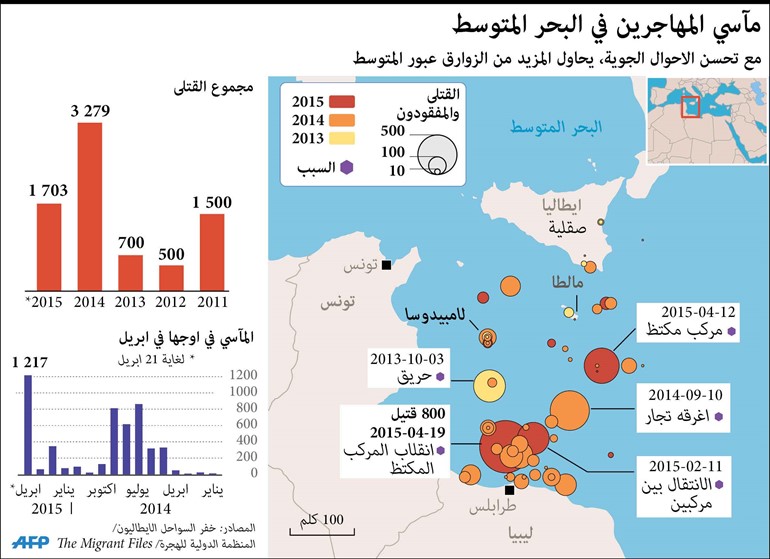 «المتوسط» يبتلع 30 ضعفاً من ضحايا الهجرة في 2015.. والعالم يستنفر