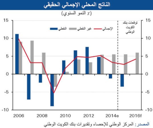 «الوطني»: نمو الاقتصاد الإماراتي بين 3 و 4 % خلال العامين 2015 و2016