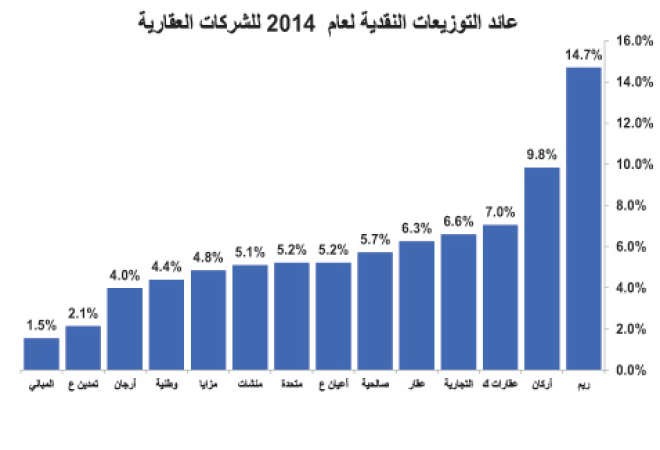 أعلى توزيعات نقدية للشركات العقارية منذ بداية الأزمة