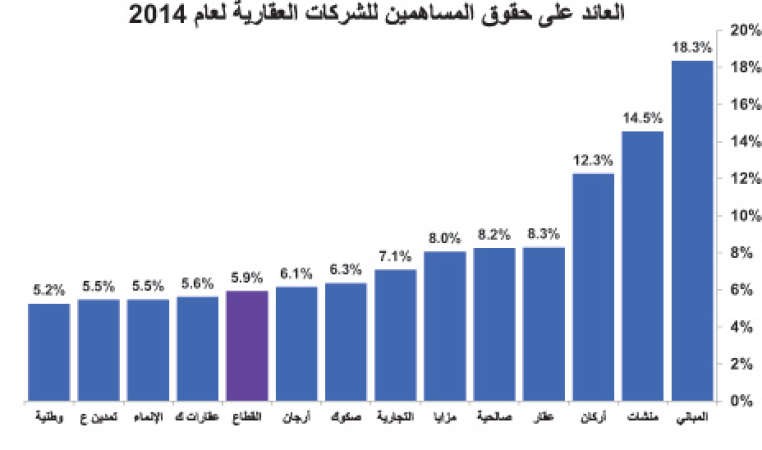 أعلى توزيعات نقدية للشركات العقارية منذ بداية الأزمة