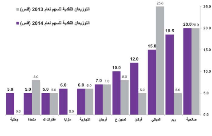 أعلى توزيعات نقدية للشركات العقارية منذ بداية الأزمة