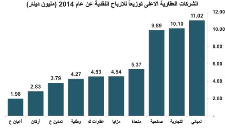 أعلى توزيعات نقدية للشركات العقارية منذ بداية الأزمة