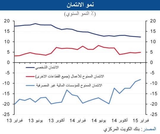 «الوطني»: نمو الائتمان تحسن في فبراير  مسجلاً ارتفاعاً بـ 96 مليون دينار