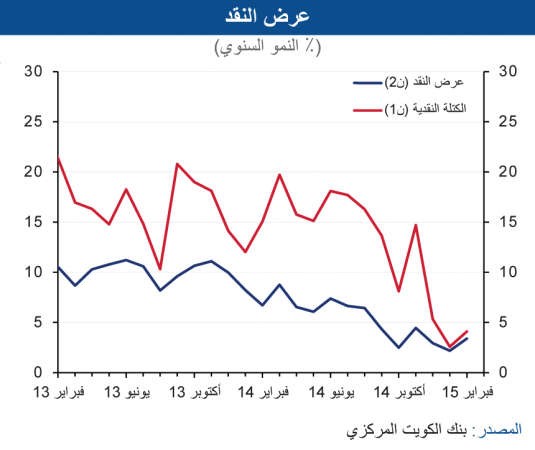 «الوطني»: نمو الائتمان تحسن في فبراير  مسجلاً ارتفاعاً بـ 96 مليون دينار