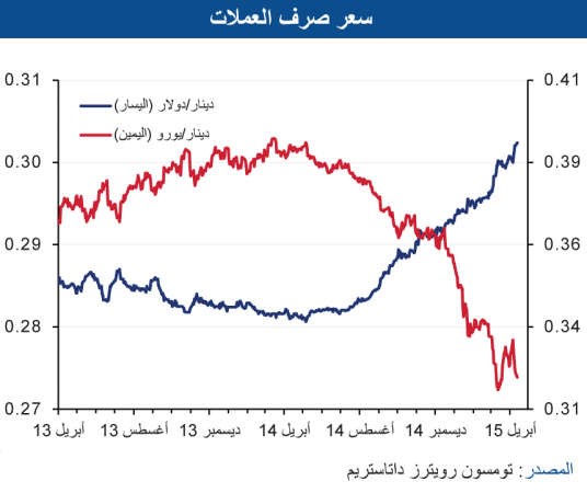 «الوطني»: نمو الائتمان تحسن في فبراير  مسجلاً ارتفاعاً بـ 96 مليون دينار