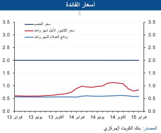 «الوطني»: نمو الائتمان تحسن في فبراير  مسجلاً ارتفاعاً بـ 96 مليون دينار