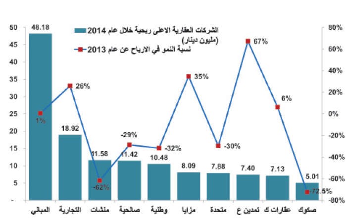 أكبر 10 شركات عقارية أرباحاً وتوزيعاً
