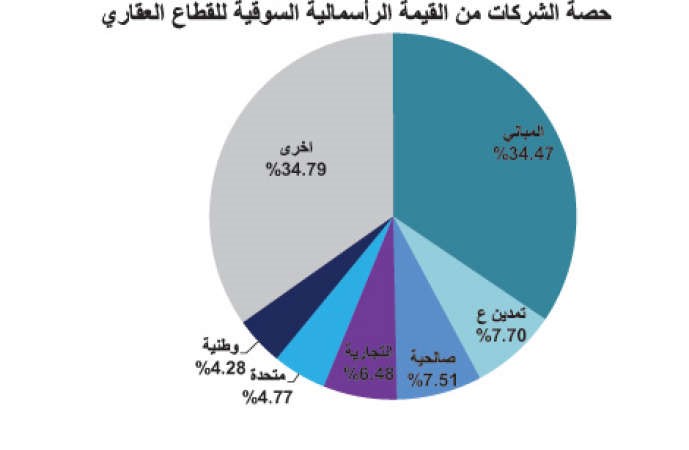 أكبر 10 شركات عقارية أرباحاً وتوزيعاً