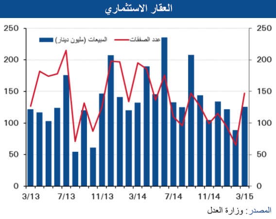 «الوطني»: 864 مليون دينار مبيعات قطاعات العقار الثلاثة الرئيسية بنهاية الربع الأول من 2015