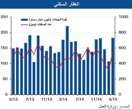 «الوطني»: 864 مليون دينار مبيعات قطاعات العقار الثلاثة الرئيسية بنهاية الربع الأول من 2015