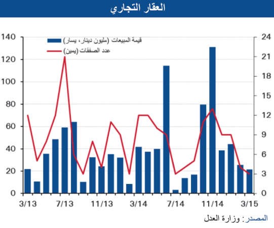 «الوطني»: 864 مليون دينار مبيعات قطاعات العقار الثلاثة الرئيسية بنهاية الربع الأول من 2015